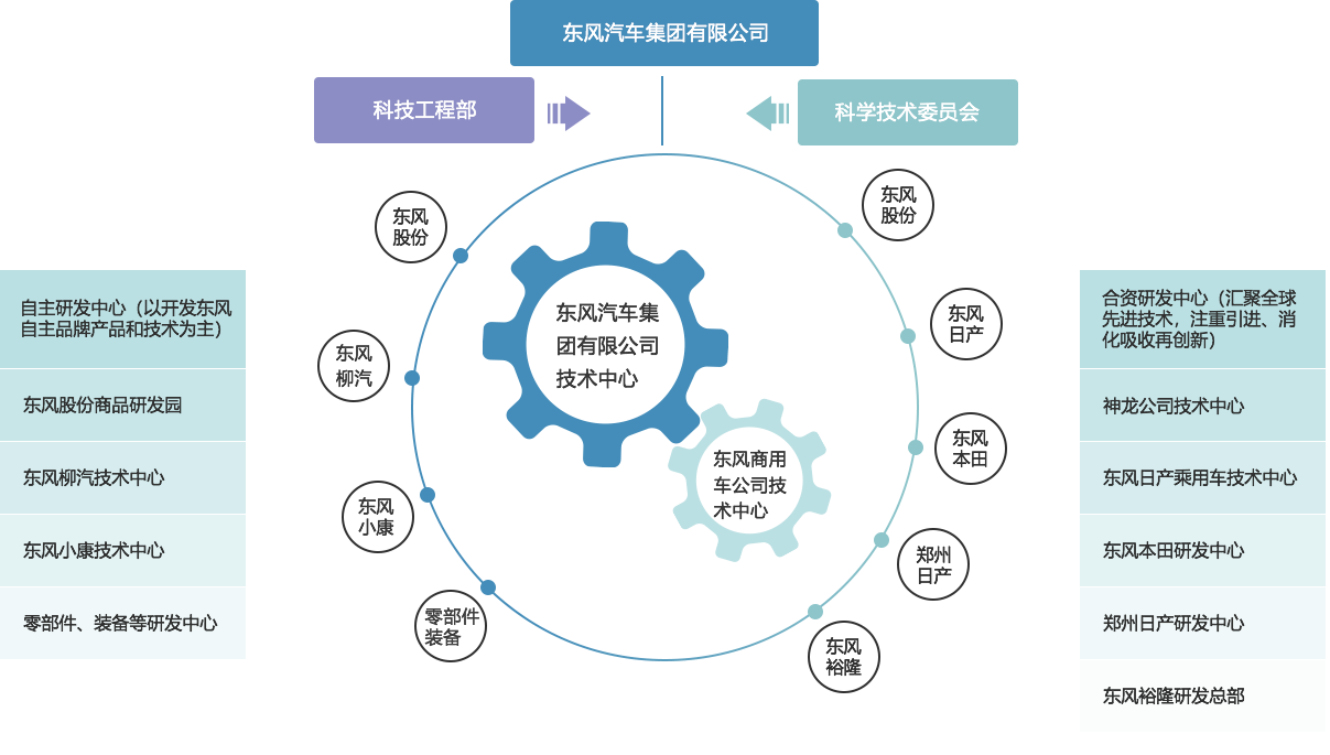 东风汽车集团有限公司技术中心和东风商用车技术中心为核心主体