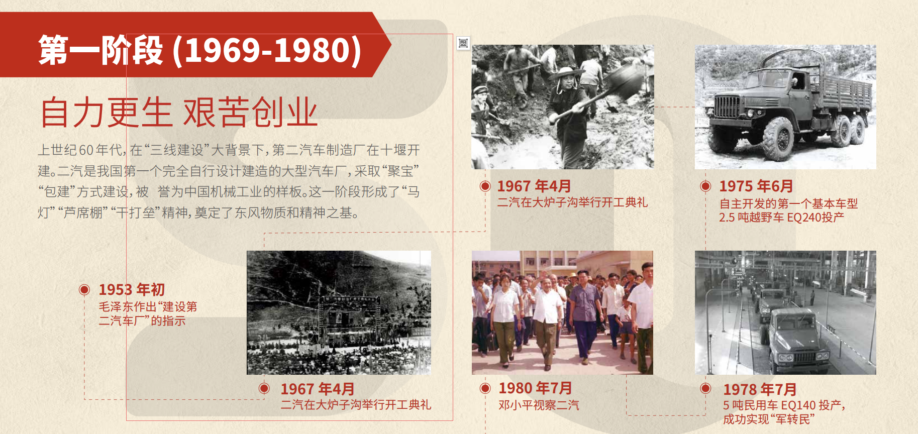 东风50周年大事记第一阶段